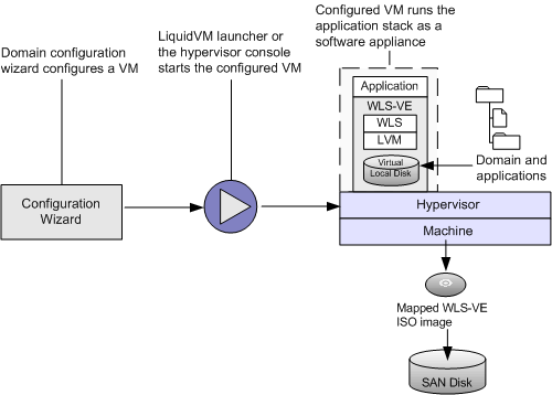 WLS-VE Applications as Software Appliances