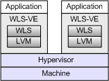 Distribution of Servers in WLS-VE