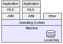 Location of File Storage for WebLogic Server in Non-Virtualized Environment