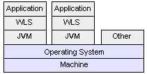 Distribution of Servers in WebLogic Server in Non-Virtualized Environment