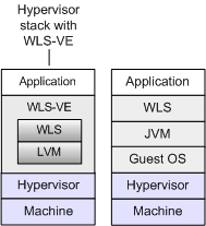 WLS-VE Removes Layers of the Software Stack