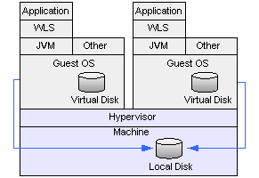 Location of File Storage for WebLogic Server in Virtualized Environment