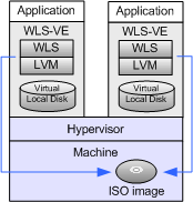 Location of File Storage for WLS-VE