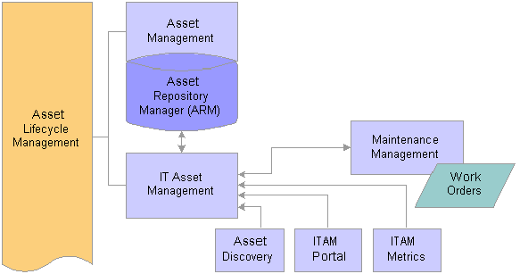 Fixed Assets Cycle Flow Chart