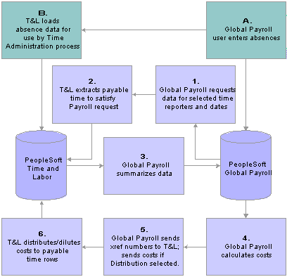 Oracle Payroll Process Flow Chart