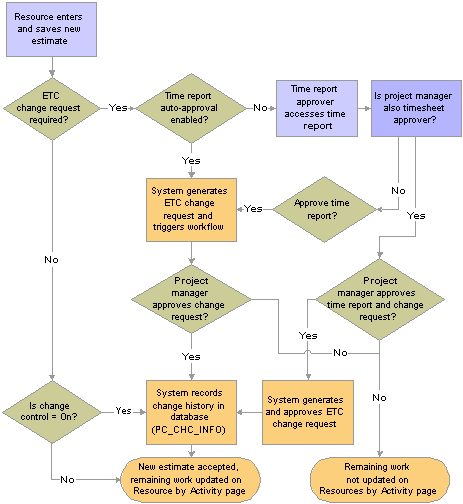 Request processing time