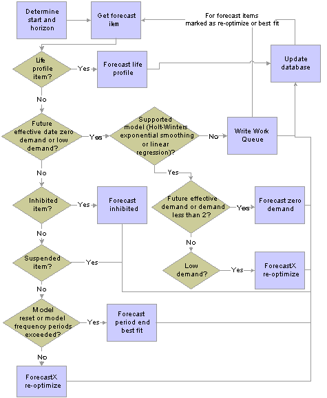 Performing Period-End Processing