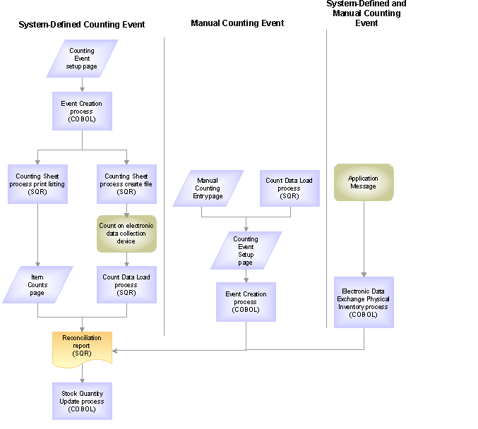 Cycle Count Process Flow Chart