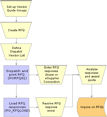 Rfq Process Flow Chart