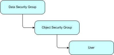 Security Group Hierarchy in Oracle BI Applications.