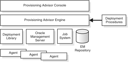 Provisioning Advisor Framework architecture