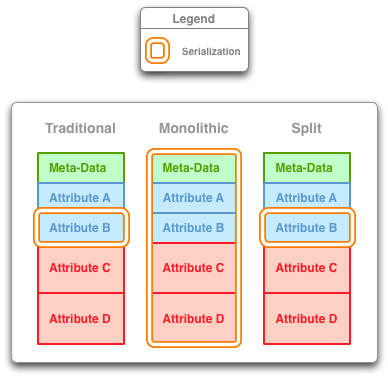 Traditional, Monolithic, and Split Session Models