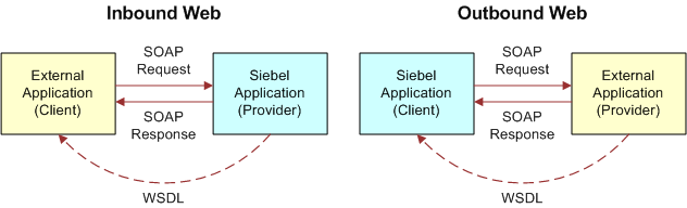 How To Write Custom Business Service In Siebel
