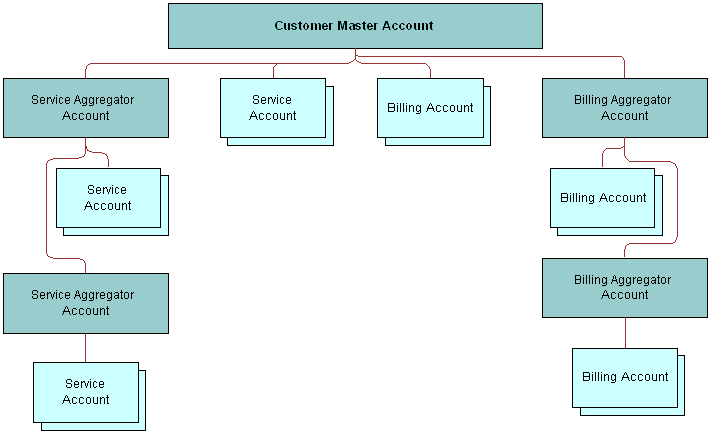 crm book account hierarchy