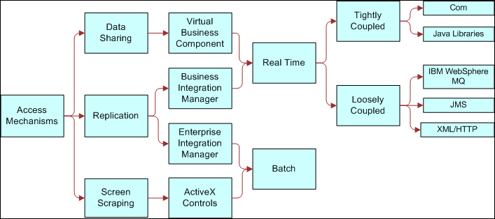 Bookshelf V8 1 8 2 Summary Of Integration Options With Siebel Eai