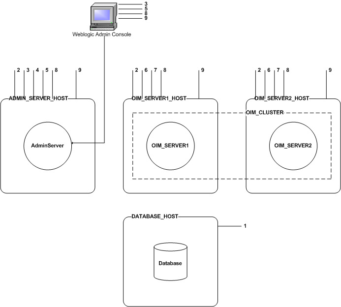 Steps to install WebLogic and OIM in a clustered environment