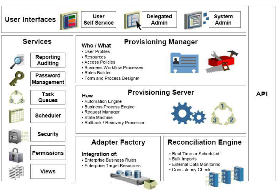 system components of OIM