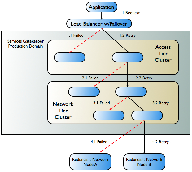 Failover Mechanisms in Application-Initiated Traffic