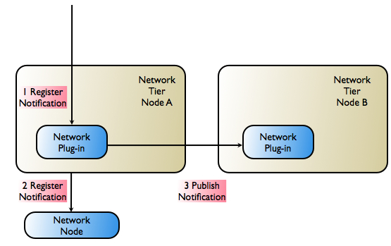 Network Node Supports Only Single Notification