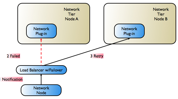 Traffic With a Single Notification Only Node: Load-Balancer With Failover Support
