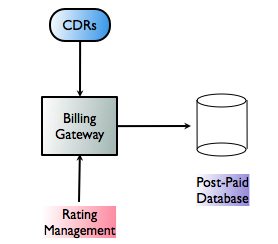 Billing Integration Through Billing Gateway