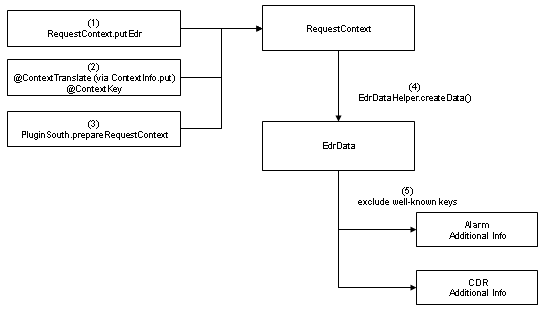 RequestContext and EDR