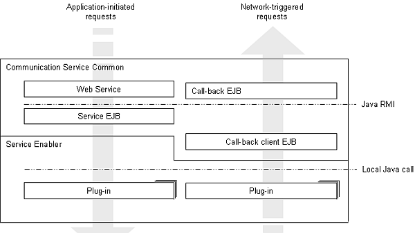 High-level component of a Communication Service