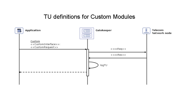 TU definition Custom Module application-initiated scenario
