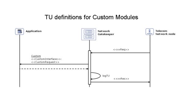 TU definition Custom Module network-triggered scenario
