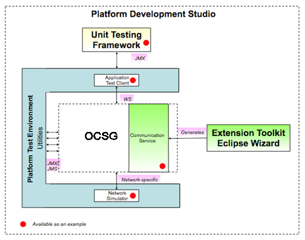 The Platform Test Environment in Context