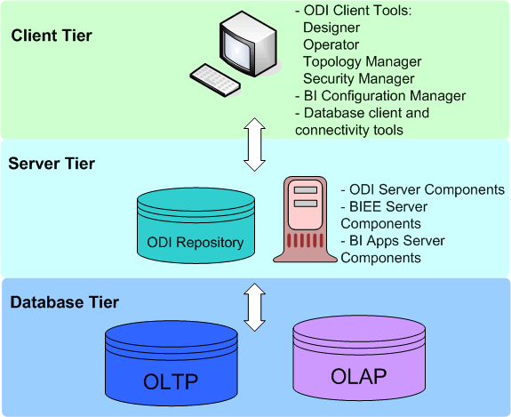 An example DW architecture with ODI