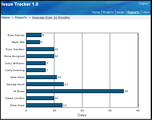 issue tracking chart