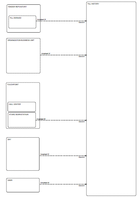 Logical Data Model of Oracle Retail Data Model