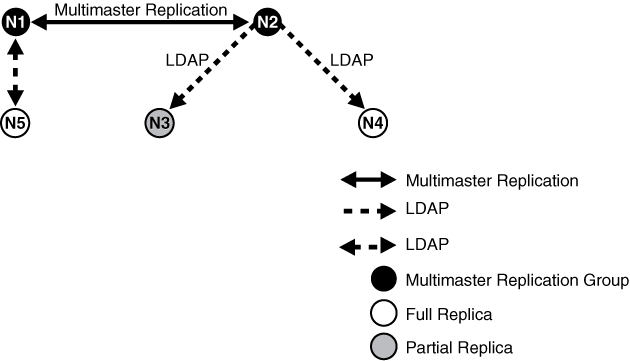 Fan-Out Replication