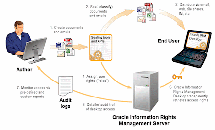 Oracle IRM overview