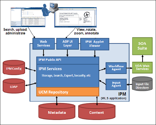 Oracle pim что это