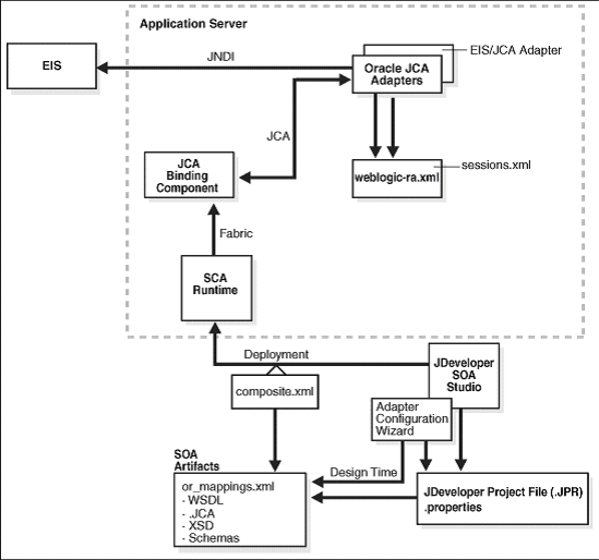 Oracle JCA Adapters Single-Instance architecture