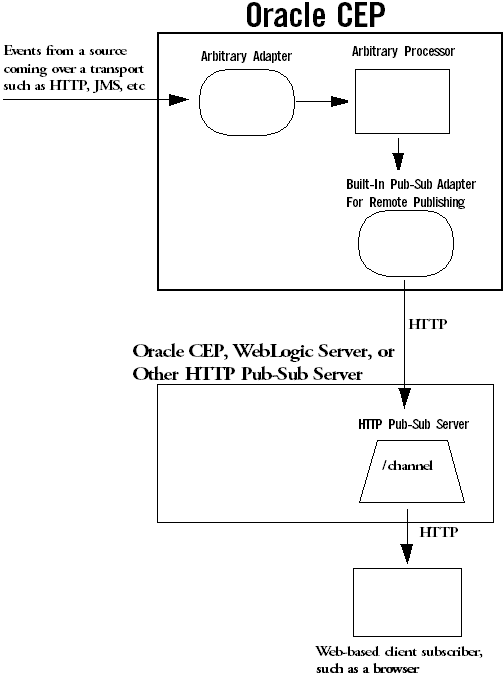 Description of Figure 7-2 follows