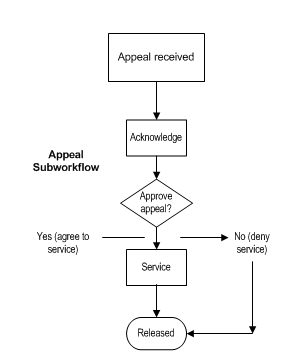 Description of Figure 14-4 follows