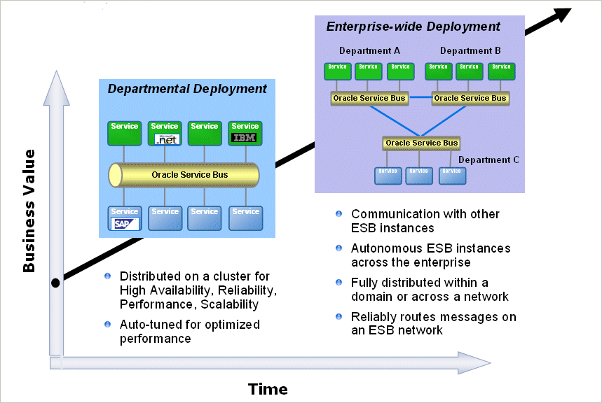 Soft bus service. Oracle service Bus. Схема Oracle Departments. Enterprise wide Networks. Oracle service Bus Canvas.