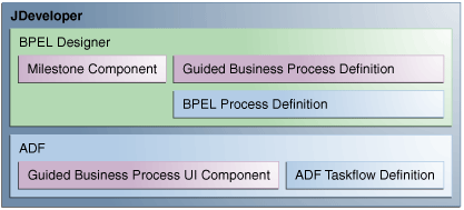 Guided Business Processes design time architecture.