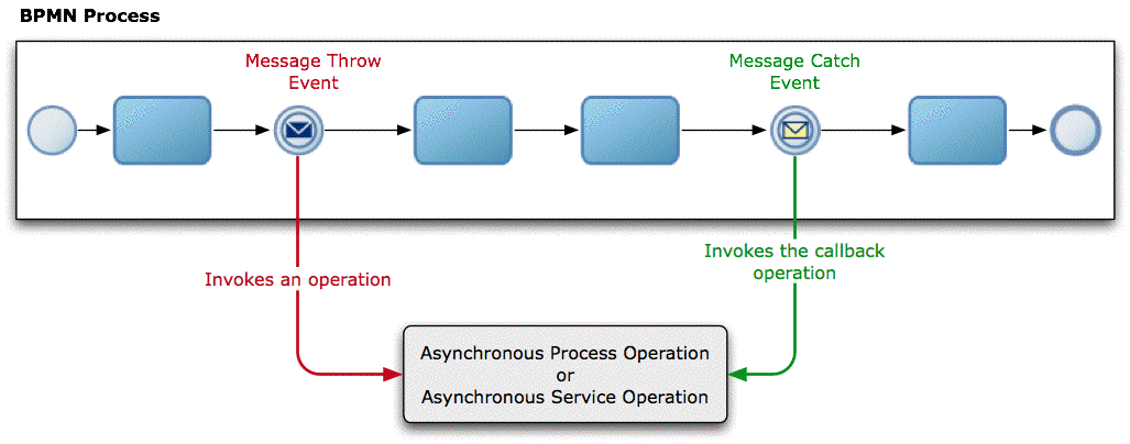 Message throwing. Промежуточное событие BPMN. Шлюзы в BPMN 2.0. BPMN (Business process model and notation) BPMN -. Промежуточные события в BPMN 2.0.