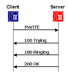 Request and response in SIP