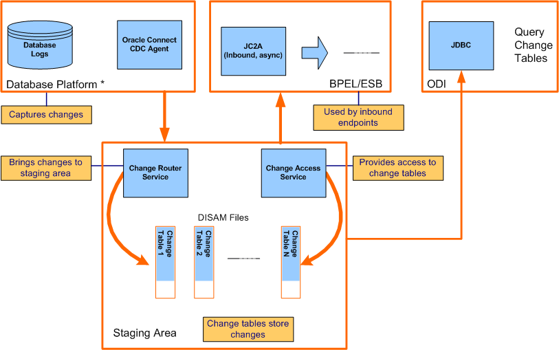 Architecture of the Oracle CDC Agent for IMS/DB.