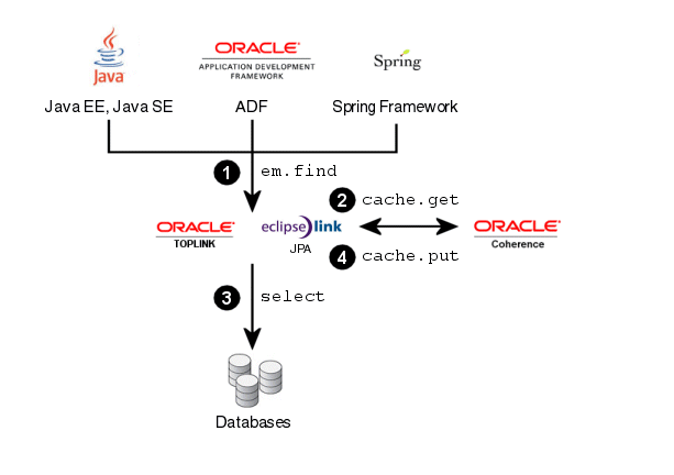 Jpa On The Grid Configurations