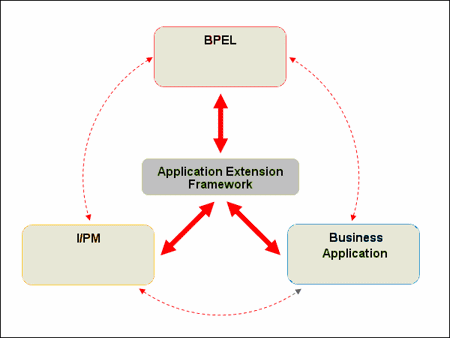 Shows how AXF works with BPEL, I/PM and business application