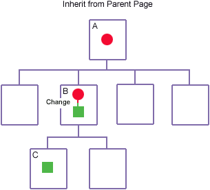 Inheriting properties from the parent page