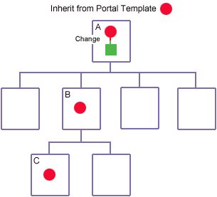 Inheriting from a Portal Template