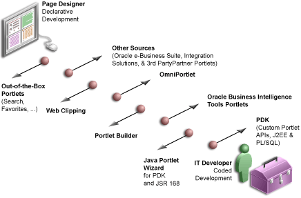 Shows spectrum of portlet resources.