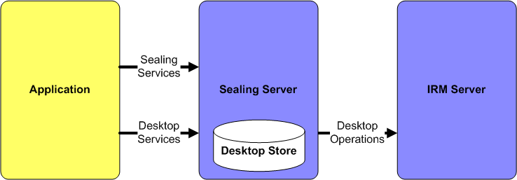 Sealing architecture